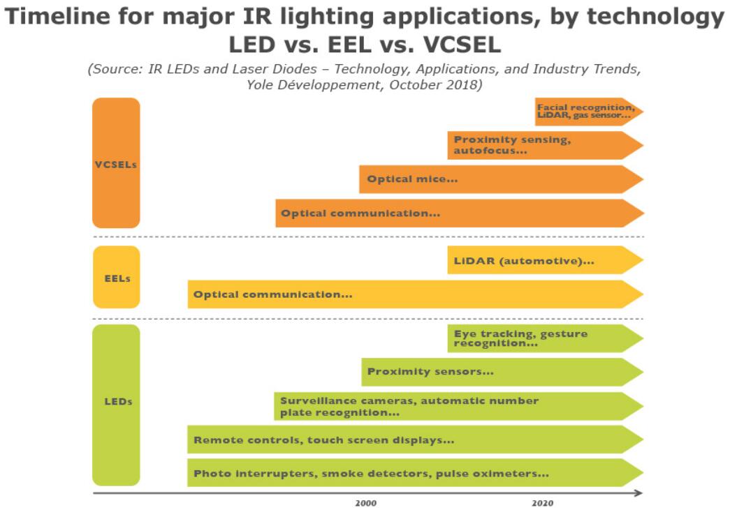 紅外LED和激光二極管：技術(shù)、應(yīng)用和產(chǎn)業(yè)趨勢(shì)