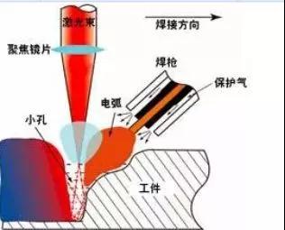 激光復(fù)合焊