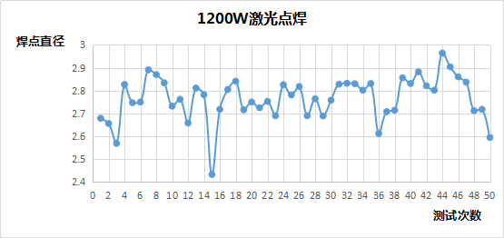 準(zhǔn)連續(xù)光纖激光器焊接穩(wěn)定性分析 