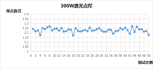 準(zhǔn)連續(xù)光纖激光器焊接穩(wěn)定性分析 