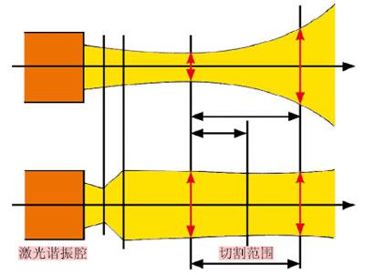 通過(guò)光束傳輸保證激光切割的連續(xù)性、穩(wěn)定性和過(guò)程可靠性