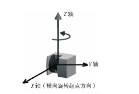 2D激光雷達(dá)如何實(shí)現(xiàn)3D應(yīng)用？