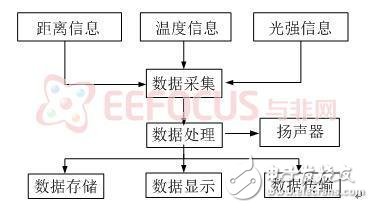 激光測距儀的簡單實現(xiàn)解決方案