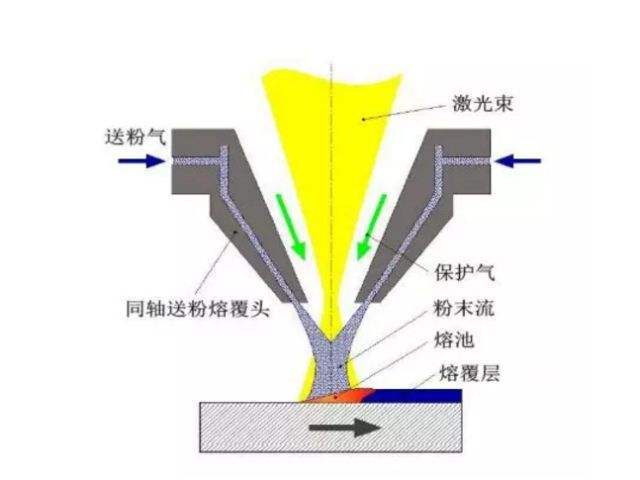 激光熔覆技術(shù)原理