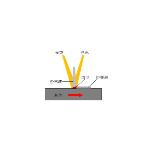 中心送粉促進(jìn)高速激光熔覆技術(shù)再上新臺階