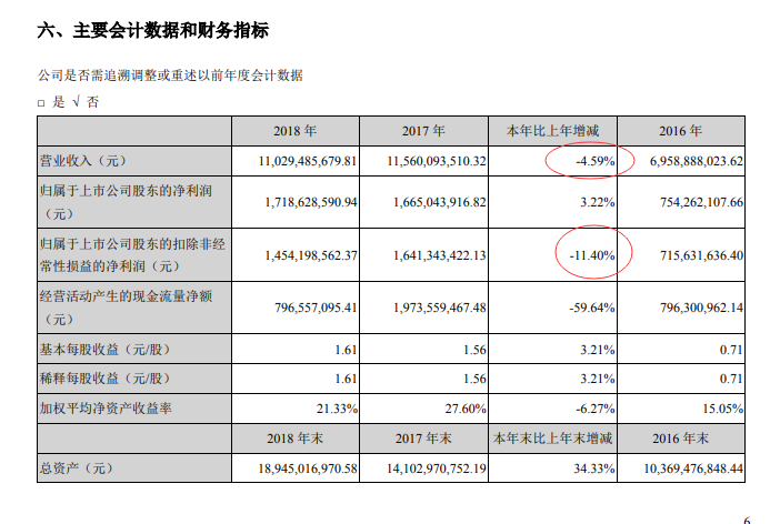 被“買爆”了的大族激光：去年第一大支柱業(yè)務(wù)下滑23% 研發(fā)投入10億元