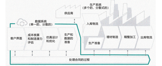 圖 2：利用云系統(tǒng)控制下的生產(chǎn)組織軟件系統(tǒng) Bio<em></em>nic Smart Factory 4.0 實現(xiàn)的增材制造過程。