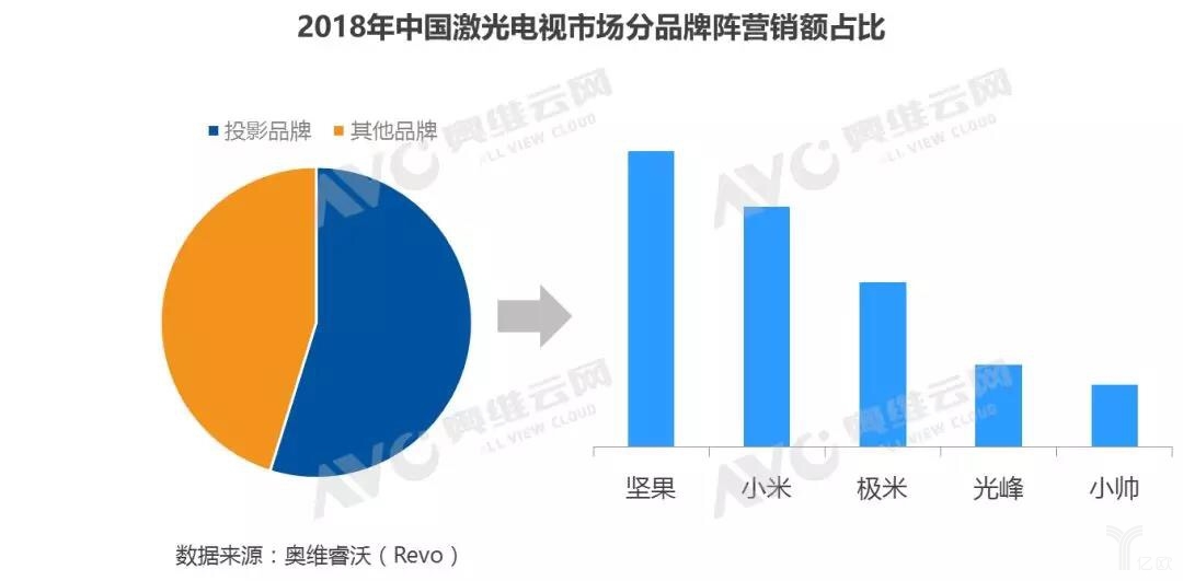 堅果胡震宇：激光電視是我們再次引爆行業(yè)的機(jī)會