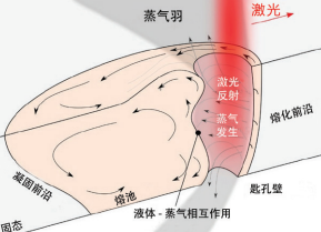 圖 2. 激光焊接過程中的匙孔和鋼水池。當(dāng)激光沿兩塊鋼板之間的 焊縫移動(dòng)時(shí)，匙孔也會(huì)隨之移動(dòng)，在此過程中，鋼水會(huì)不斷注入 匙孔周圍和后部的空間。