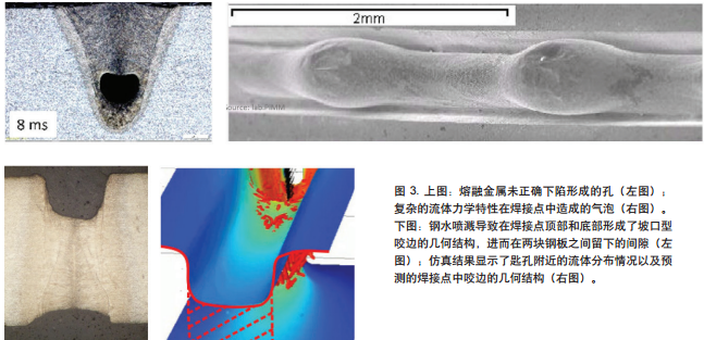圖 3. 上圖：熔融金屬未正確下陷形成的孔（左圖）； 復(fù)雜的流體力學(xué)特性在焊接點(diǎn)中造成的氣泡（右圖）。 下圖：鋼水噴濺導(dǎo)致在焊接點(diǎn)頂部和底部形成了坡口型 咬邊的幾何結(jié)構(gòu)，進(jìn)而在兩塊鋼板之間留下的間隙（左 圖）；仿真結(jié)果顯示了匙孔附近的流體分布情況以及預(yù) 測(cè)的焊接點(diǎn)中咬邊的幾何結(jié)構(gòu)（右圖）。