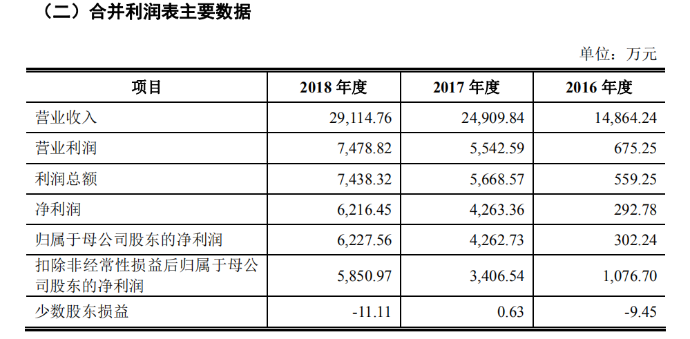 英諾激光擬創(chuàng)業(yè)板IPO，應(yīng)收賬款增長而存壞賬風(fēng)險