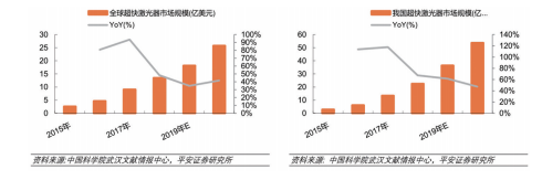 根據(jù)中科院武漢文獻(xiàn)情報(bào)中 心以及平安證券研究所的調(diào) 查情況，超快激光的規(guī)模從 2019年起會得到進(jìn)一步發(fā)展。