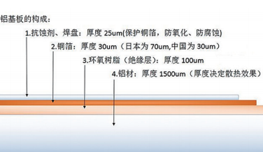 鋁基板 PCB 的構(gòu)成