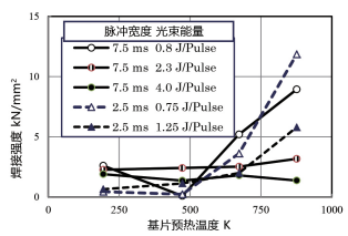 圖 10. 基片預(yù)熱溫度對焊接強(qiáng)度的影響