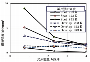 圖 11. 單點(diǎn)焊接和重疊焊接兩種方式下，光束能量對焊接強(qiáng)度的影響。