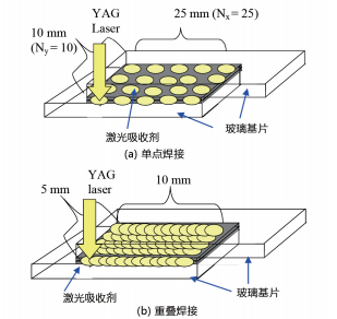 圖 1. 本文提出的激光焊接方法步驟示意圖