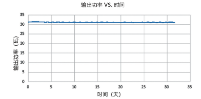 圖 2. 列舉了我們 30 瓦皮秒紫外激光器的功率穩(wěn)定性和光斑性能參數(shù)。