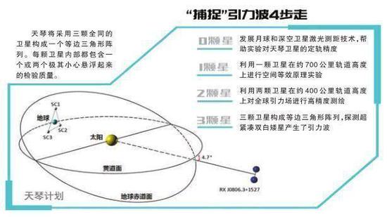 天琴計(jì)劃“0123”路線圖 圖片來源：科技日?qǐng)?bào)