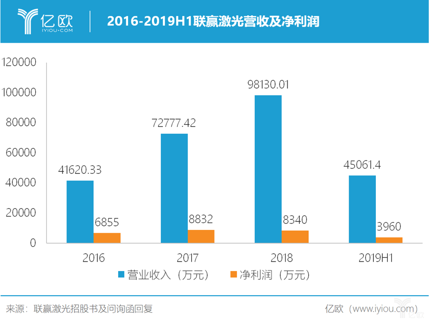 2016-2019H1聯(lián)贏激光營(yíng)收及凈利潤(rùn)