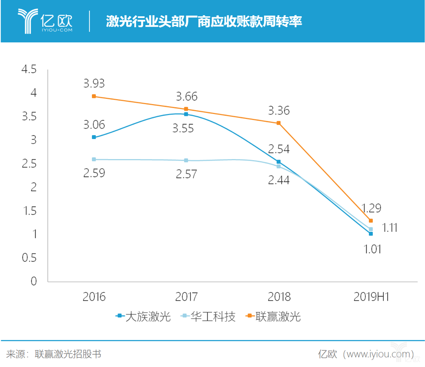 激光行業(yè)頭部廠商應(yīng)收賬款周轉(zhuǎn)率