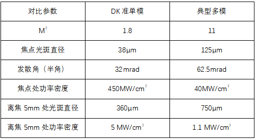 表2 5KW準(zhǔn)單模和典型多模聚焦參數(shù)對(duì)比