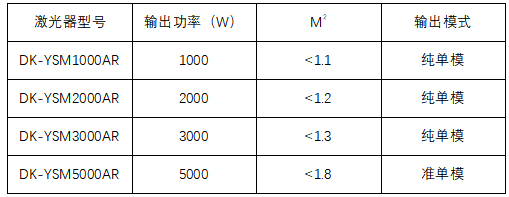 表1 大科激光單模產(chǎn)品特征值