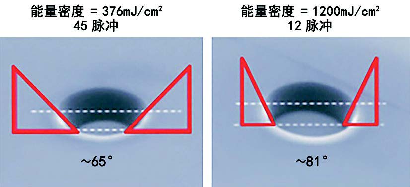 圖 1.改變激光通量可以控制側(cè)壁角度，這在隨后的沉積步驟中很重要。