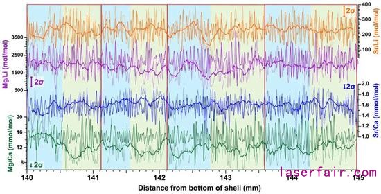  LA-ICP-MS測得的微量元素數(shù)據(jù)，藍(lán)色和綠色的陰影代表15天一組的周期，紅色框代表30天一組的周期。