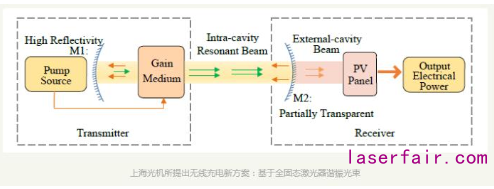 中科院研究基于全固態(tài)激光器的諧振光束無(wú)線(xiàn)充電技術(shù)