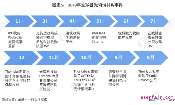 圖表5： 2019年全球激光領域并購事件