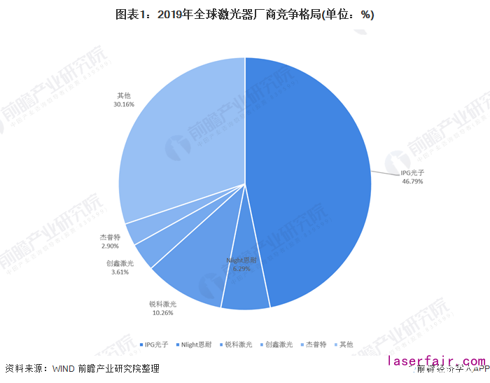 全球激光器廠商IPG龍頭占比下降，中國競爭力逐漸增強