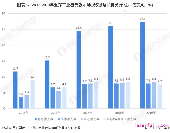 圖表3：2013-2019年全球工業(yè)激光器市場規(guī)模及增長情況(單位：億美元，%)