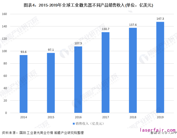 圖表4：2015-2019年全球工業(yè)激光器不同產品銷售收入(單位：億美元)