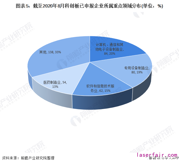 圖表5：截至2020年8月科創(chuàng)板已申報(bào)企業(yè)所屬重點(diǎn)領(lǐng)域分布(單位：%)