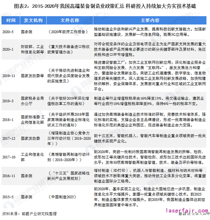 圖表2：2015-2020年我國(guó)高端裝備制造業(yè)政策匯總 科研投入持續(xù)加大夯實(shí)技術(shù)基礎(chǔ)