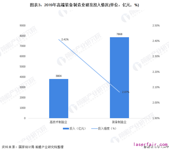 圖表3：2019年高端裝備制造業(yè)研發(fā)投入情況(單位：億元，%)