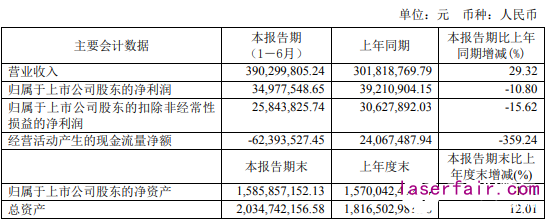 杰普特連續(xù)光纖激光器半年出貨1135臺(tái),實(shí)現(xiàn)營(yíng)收3.90億元