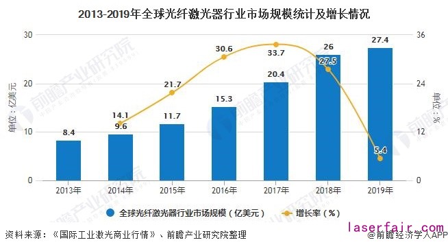 2013-2019年全球光纖激光器行業(yè)市場(chǎng)規(guī)模統(tǒng)計(jì)及增長(zhǎng)情況