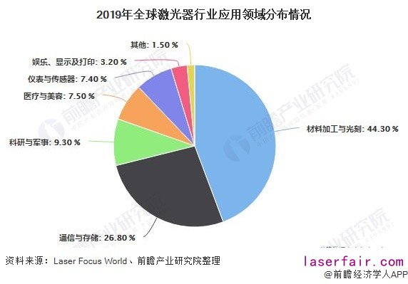 2019年全球激光器行業(yè)應(yīng)用領(lǐng)域分布情況