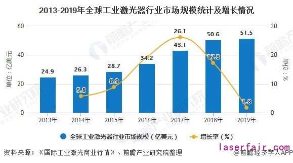 2013-2019年全球工業(yè)激光器行業(yè)市場(chǎng)規(guī)模統(tǒng)計(jì)及增長(zhǎng)情況