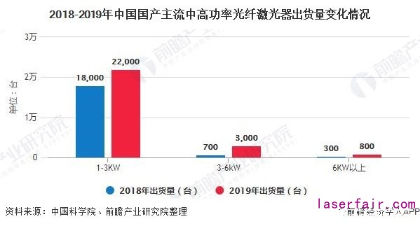 2018-2019年中國國產(chǎn)主流中高功率光纖激光器出貨量變化情況