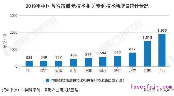 2019年中國各省市激光技術(shù)相關(guān)專利技術(shù)新增量統(tǒng)計情況