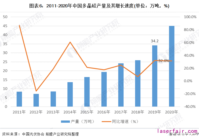 圖表6：2011-2020年中國多晶硅產(chǎn)量及其增長速度(單位：萬噸，%)