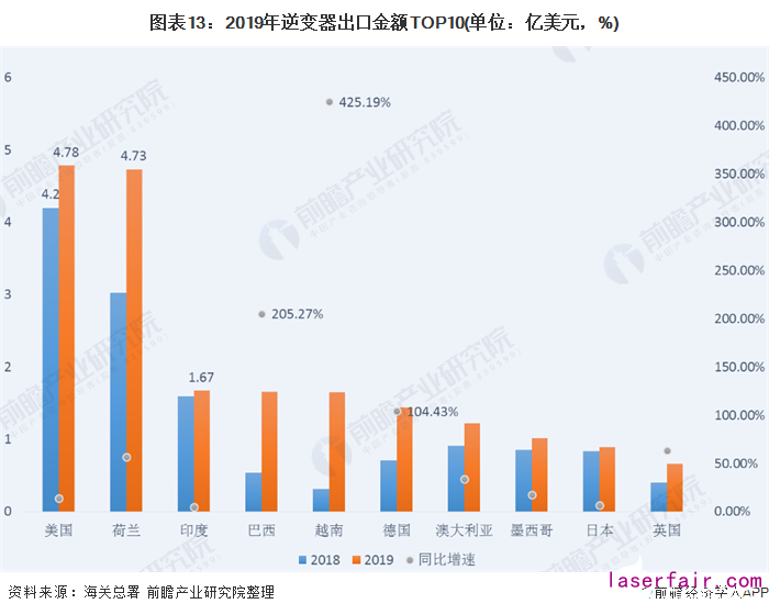 圖表13：2019年逆變器出口金額TOP10(單位：億美元，%)