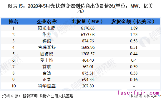 圖表15：2020年5月光伏逆變器制造商出貨量情況(單位：MW，億美元)