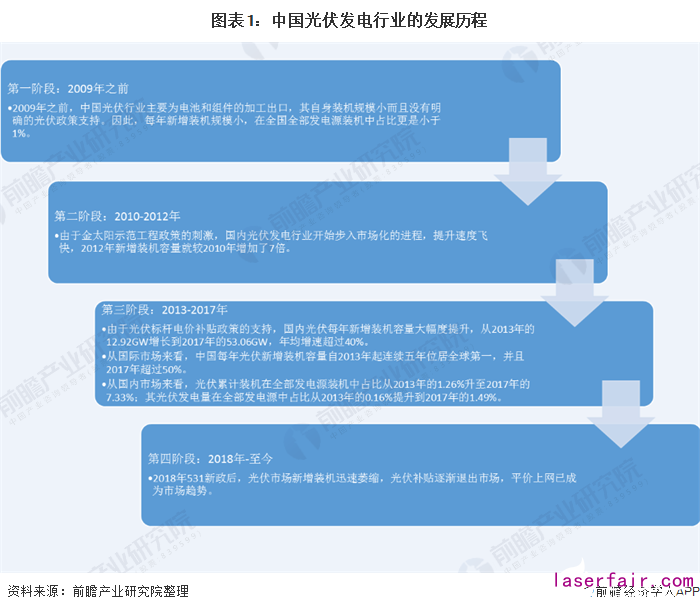 圖表1：中國光伏發(fā)電行業(yè)的發(fā)展歷程