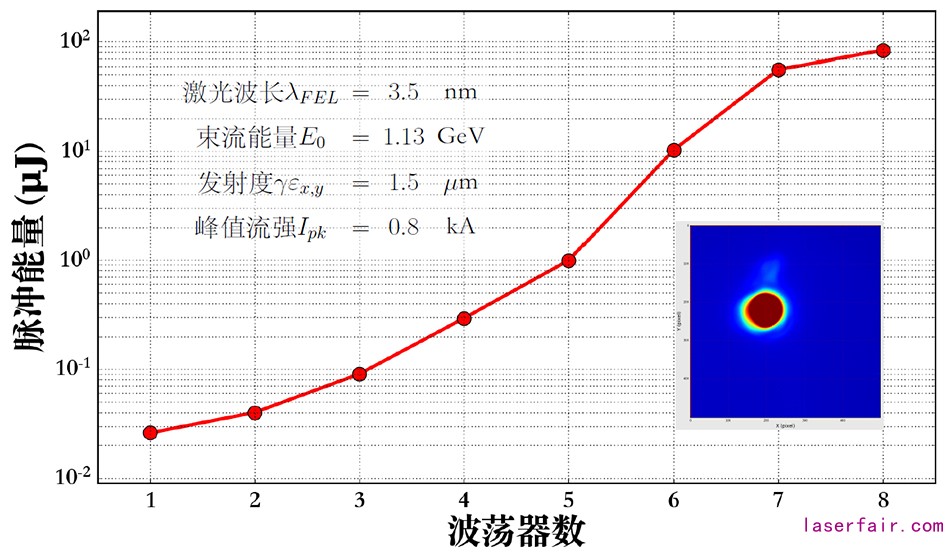 3.5納米自由電子激光飽和增益曲線(xiàn)、光斑和主要參數(shù)