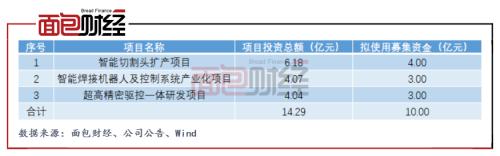 柏楚電子：擬募資10億元投向激光切割頭 產(chǎn)能擴(kuò)張是否過快？