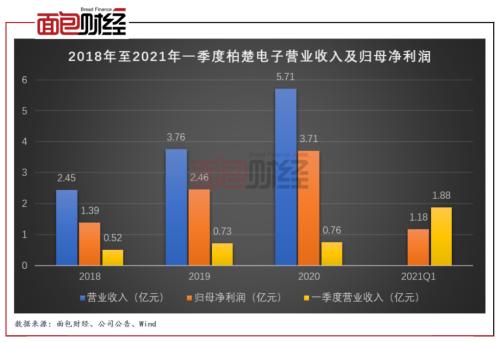 柏楚電子：擬募資10億元投向激光切割頭 產(chǎn)能擴(kuò)張是否過快？