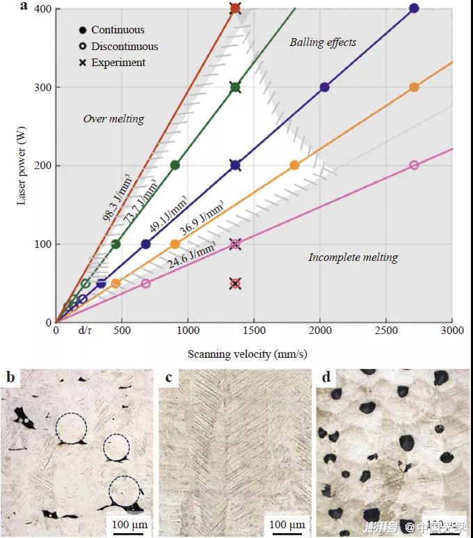 圖3 (a)選區(qū)激光熔化/激光粉末床熔融（SLM/LBPF）工藝窗口; (b)高掃描速度下的未熔合缺陷;(c)工藝窗口中得到的高致密樣品;(d)高激光功率下的匙孔缺陷。